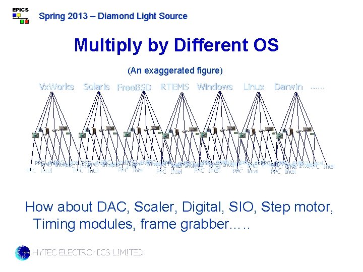 Spring 2013 – Diamond Light Source Multiply by Different OS (An exaggerated figure) Vx.