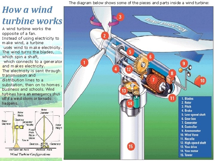 How a wind turbine works A wind turbine works the opposite of a fan.