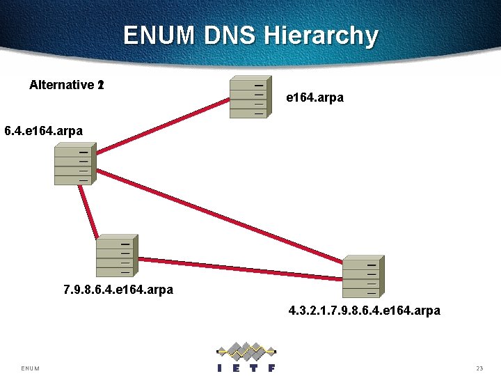 ENUM DNS Hierarchy Alternative 2 1 e 164. arpa 6. 4. e 164. arpa