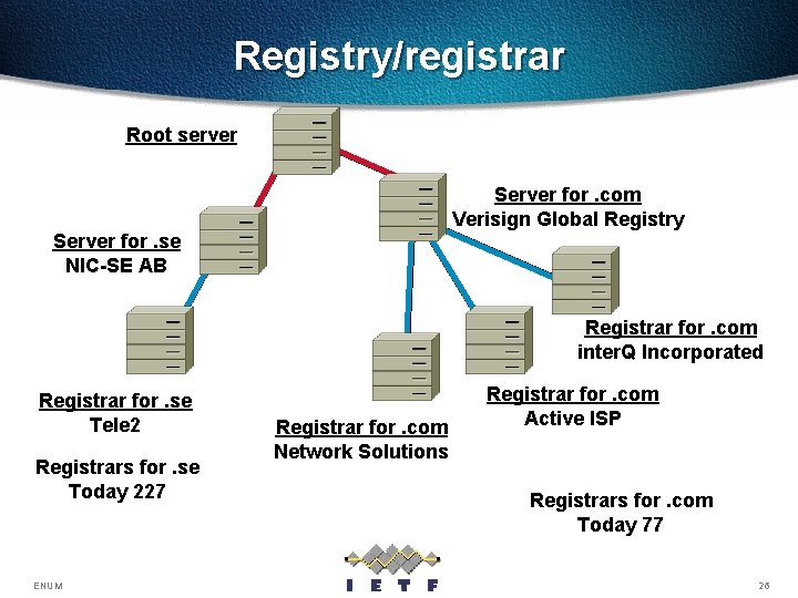 Registry/registrar Root server Server for. com Verisign Global Registry Server for. se NIC-SE AB