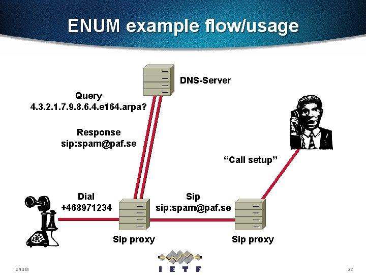 ENUM example flow/usage DNS-Server Query 4. 3. 2. 1. 7. 9. 8. 6. 4.