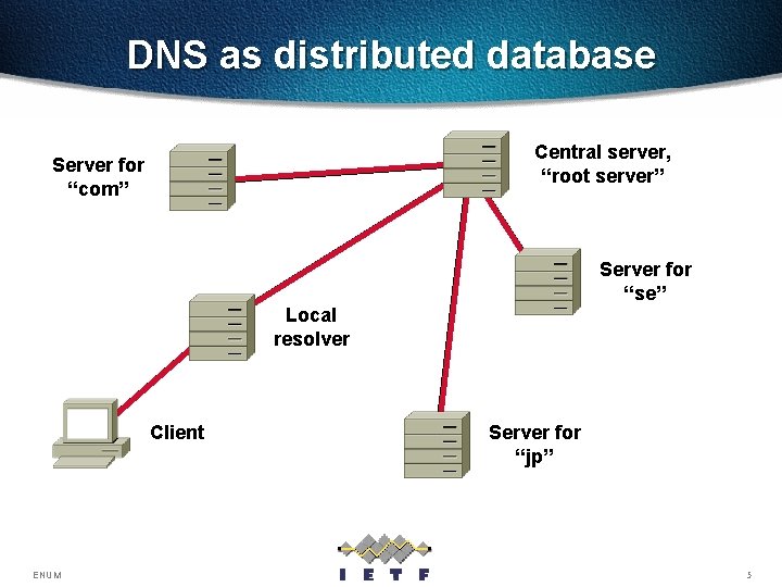 DNS as distributed database Central server, “root server” Server for “com” Server for “se”