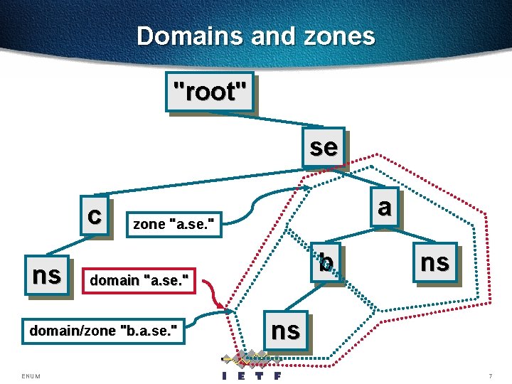 Domains and zones "root" se c ns zone "a. se. " b domain "a.