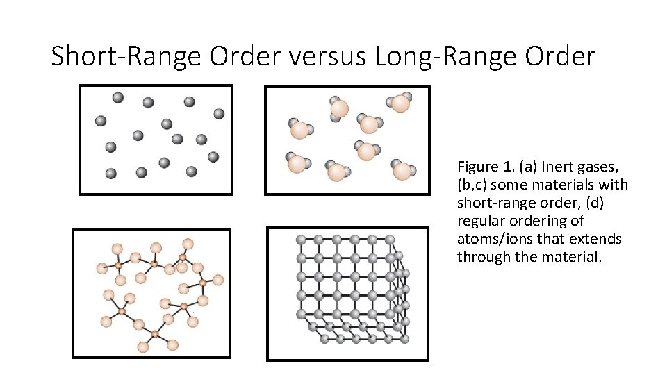 Short-Range Order versus Long-Range Order Figure 1. (a) Inert gases, (b, c) some materials