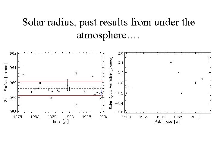 Solar radius, past results from under the atmosphere…. 