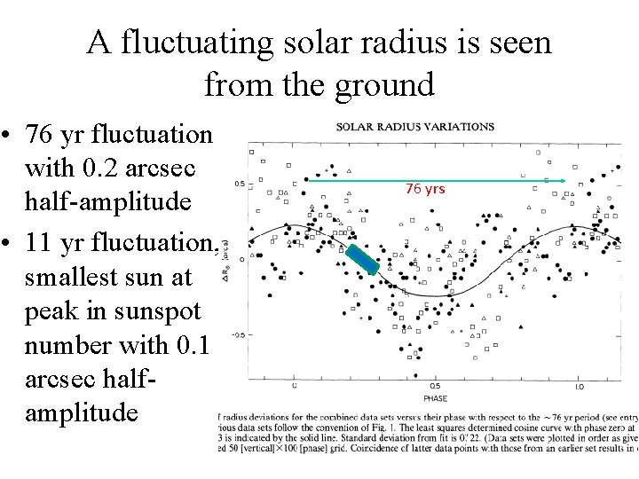 A fluctuating solar radius is seen from the ground • 76 yr fluctuation with