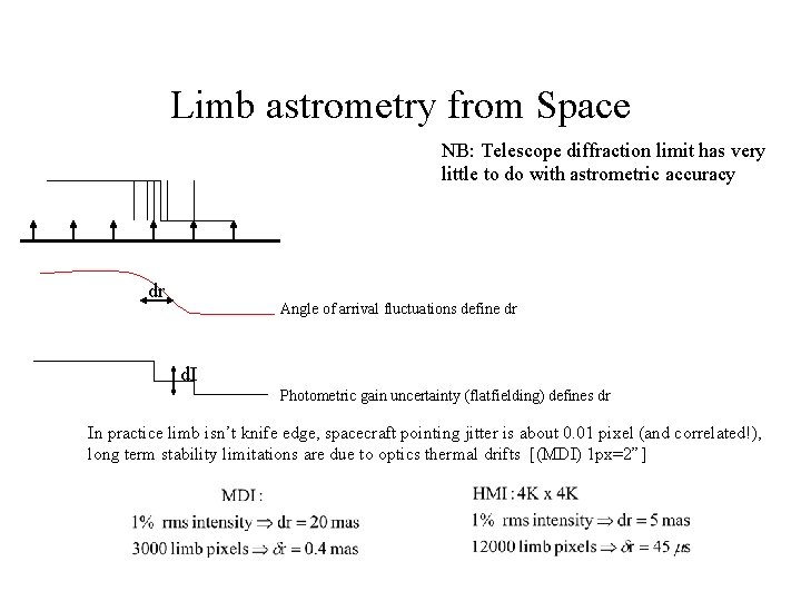 Limb astrometry from Space NB: Telescope diffraction limit has very little to do with