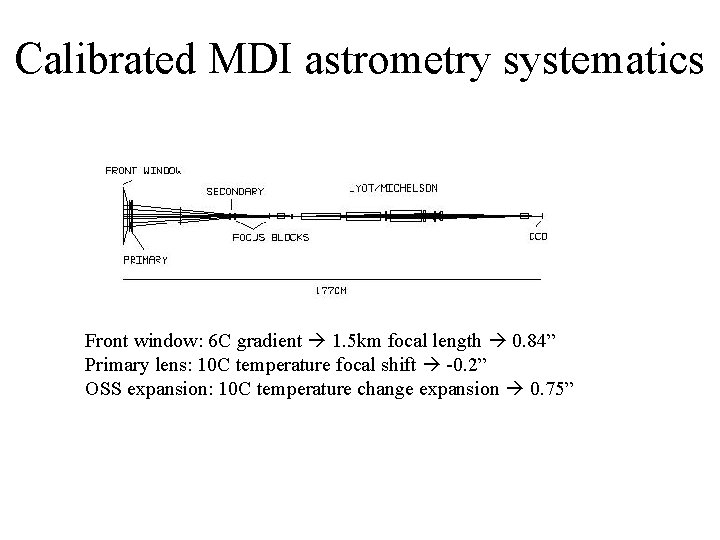 Calibrated MDI astrometry systematics Front window: 6 C gradient 1. 5 km focal length