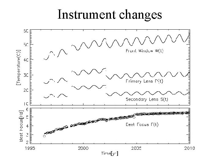 Instrument changes 