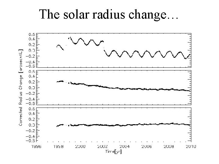 The solar radius change… 