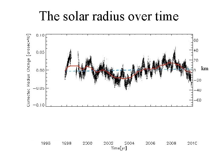 The solar radius over time km 