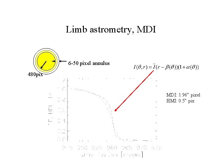 Limb astrometry, MDI 6 -50 pixel annulus 480 pix MDI: 1. 96” pixel HMI: