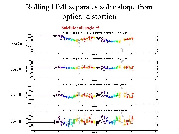 Rolling HMI separates solar shape from optical distortion Satellite roll angle cos 2θ cos