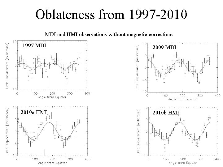 Oblateness from 1997 -2010 MDI and HMI observations without magnetic corrections 1997 MDI 2009