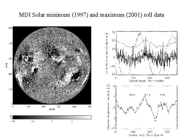 MDI Solar minimum (1997) and maximum (2001) roll data 