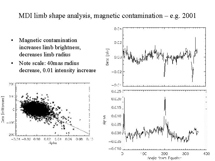 MDI limb shape analysis, magnetic contamination – e. g. 2001 • Magnetic contamination increases