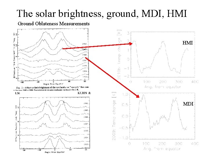 The solar brightness, ground, MDI, HMI Ground Oblateness Measurements HMI MDI 