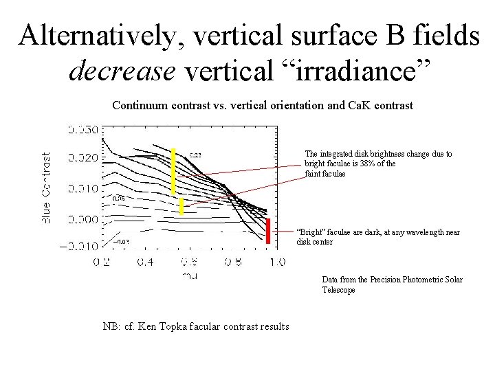 Alternatively, vertical surface B fields decrease vertical “irradiance” Continuum contrast vs. vertical orientation and