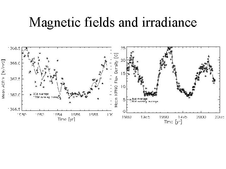 Magnetic fields and irradiance 