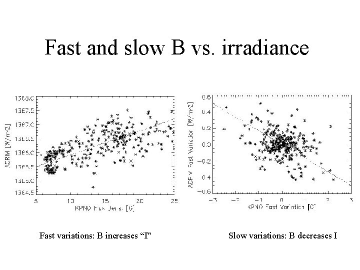 Fast and slow B vs. irradiance Fast variations: B increases “I” Slow variations: B