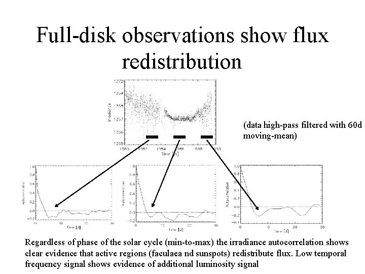 Full-disk observations show flux redistribution (data high-pass filtered with 60 d moving-mean) Regardless of