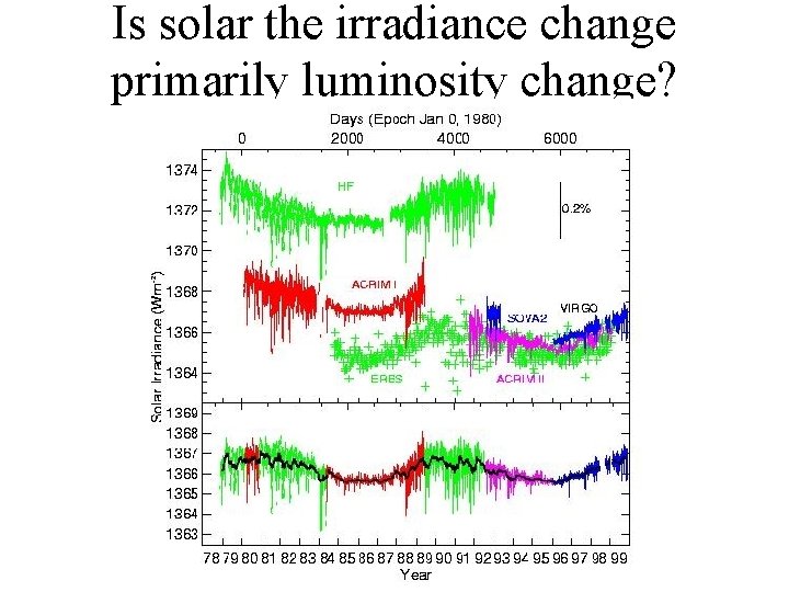 Is solar the irradiance change primarily luminosity change? 