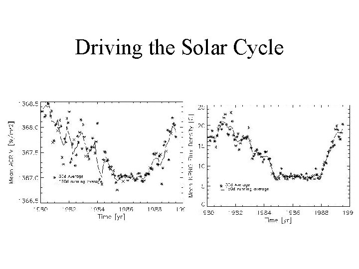 Driving the Solar Cycle 