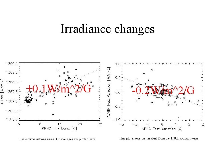 Irradiance changes +0. 1 W/m^2/G The slow variations using 30 d averages are plotted