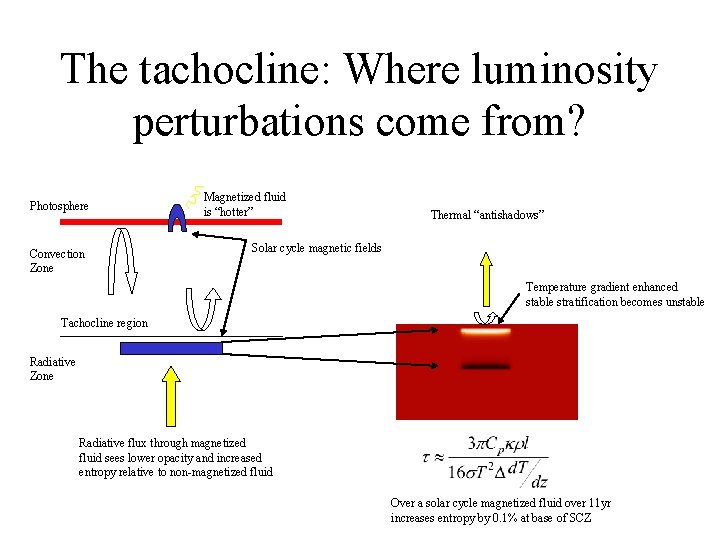 The tachocline: Where luminosity perturbations come from? Photosphere Convection Zone Magnetized fluid is “hotter”