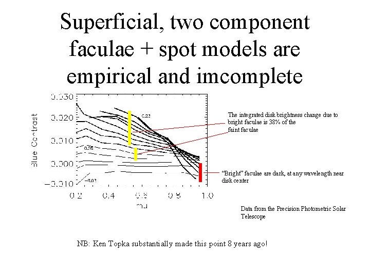 Superficial, two component faculae + spot models are empirical and imcomplete The integrated disk