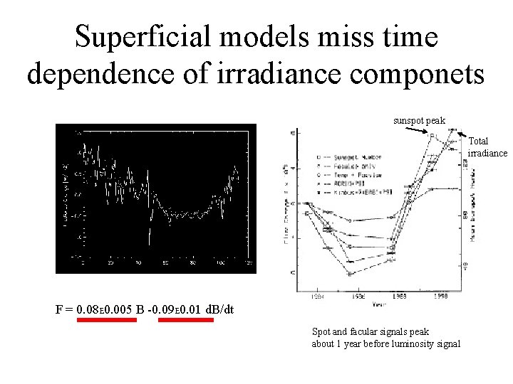Superficial models miss time dependence of irradiance componets sunspot peak Total irradiance F =