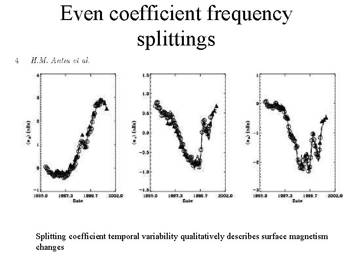 Even coefficient frequency splittings Splitting coefficient temporal variability qualitatively describes surface magnetism changes 