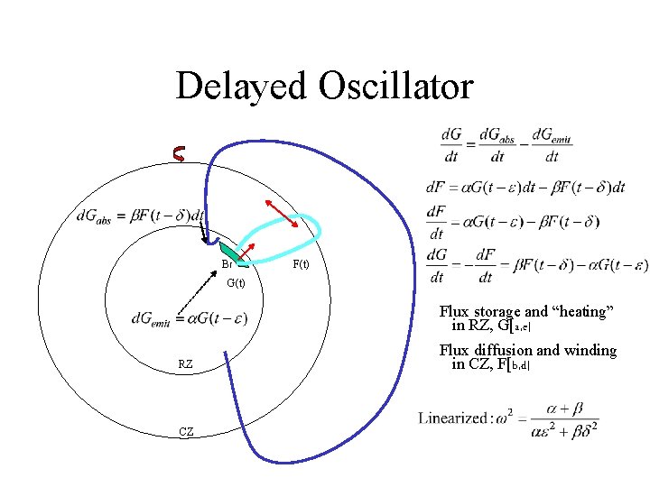 Delayed Oscillator Bf F(t) G(t) Flux storage and “heating” in RZ, G[a, e] RZ