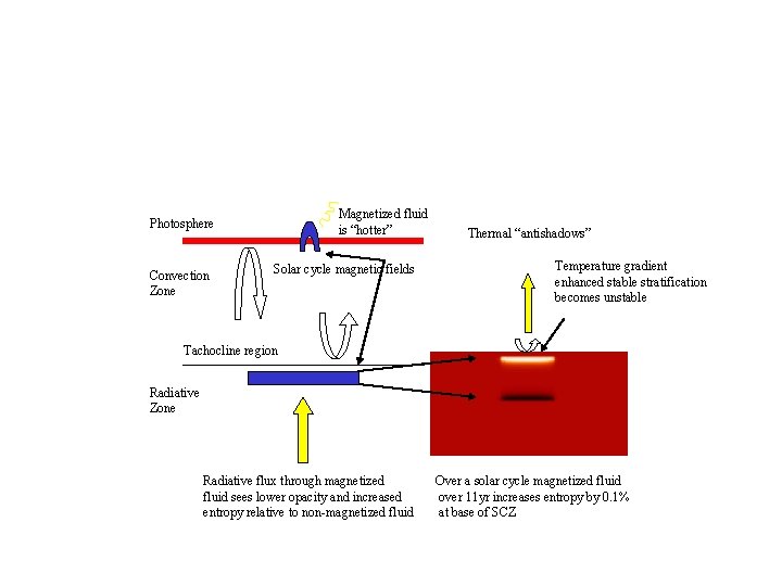 Magnetized fluid is “hotter” Photosphere Convection Zone Solar cycle magnetic fields Thermal “antishadows” Temperature