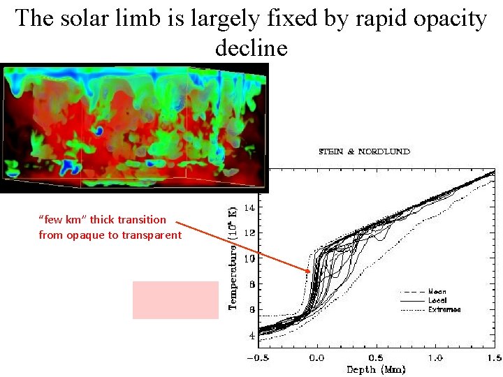 The solar limb is largely fixed by rapid opacity decline “few km” thick transition