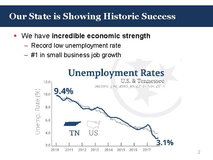 Our State is Showing Historic Success § We have incredible economic strength – Record Our State is Showing Historic Success § We have incredible economic strength – Record