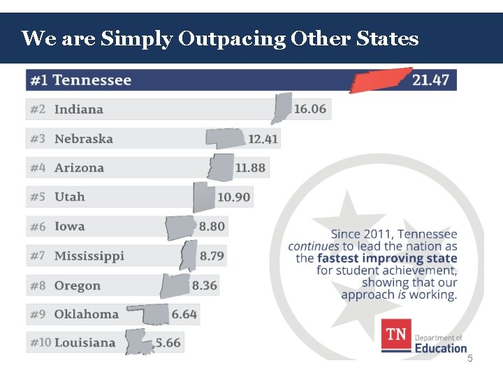 We are Simply Outpacing Other States 5 We are Simply Outpacing Other States 5