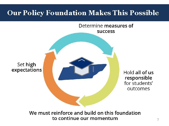 Our Policy Foundation Makes This Possible 7 Our Policy Foundation Makes This Possible 7