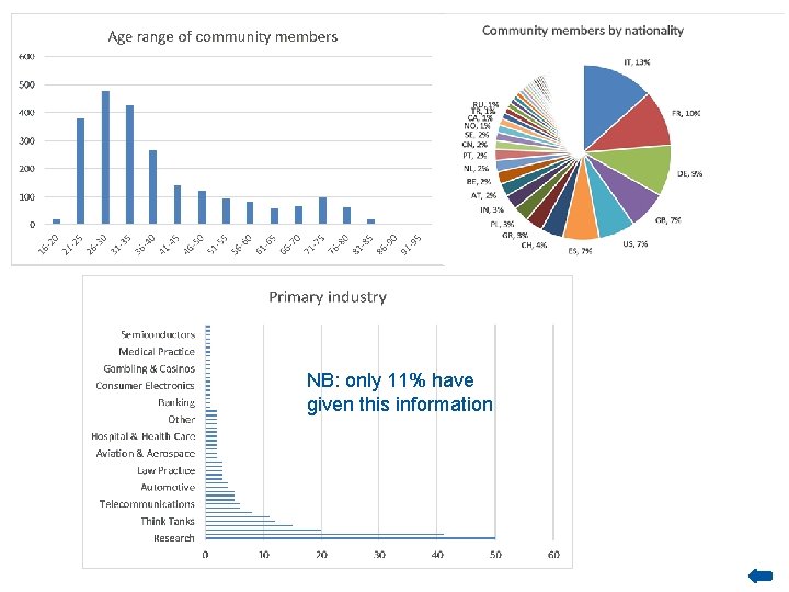 NB: only 11% have given this information 