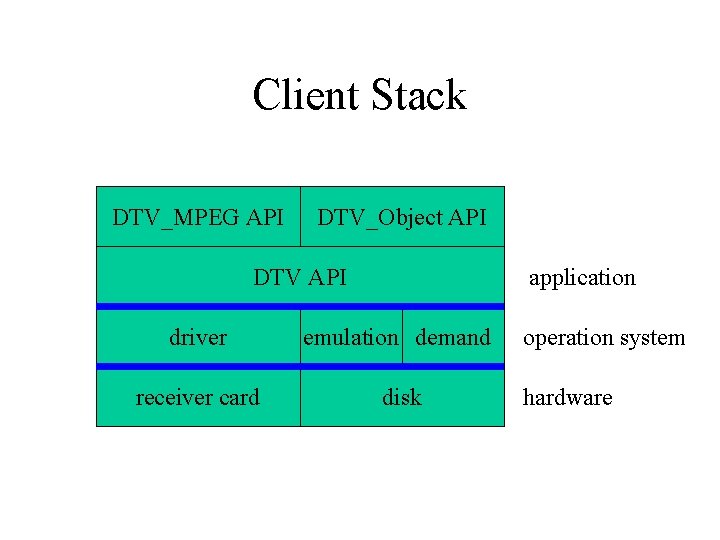 Client Stack DTV_MPEG API DTV_Object API DTV API application driver emulation demand receiver card