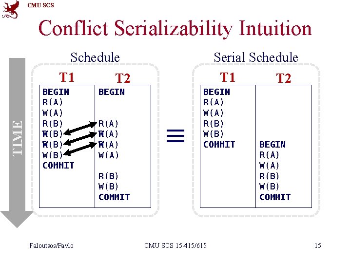 CMU SCS Conflict Serializability Intuition TIME Schedule T 1 T 2 BEGIN R(A) W(A)