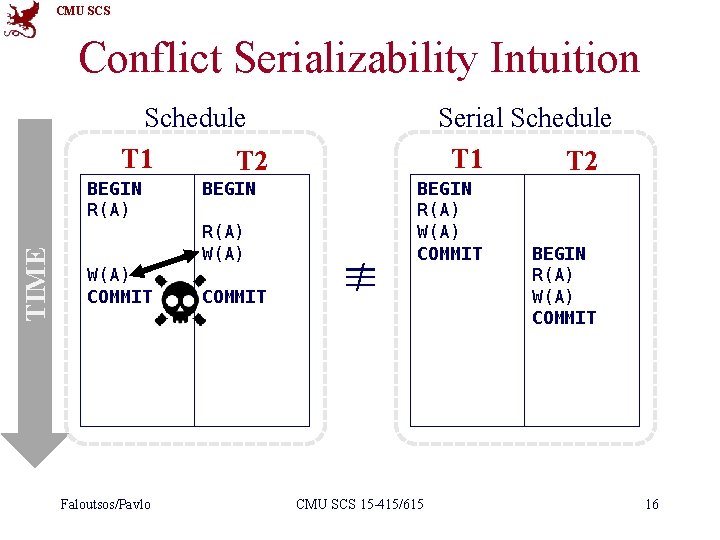CMU SCS Conflict Serializability Intuition Schedule T 1 T 2 TIME BEGIN R(A) W(A)