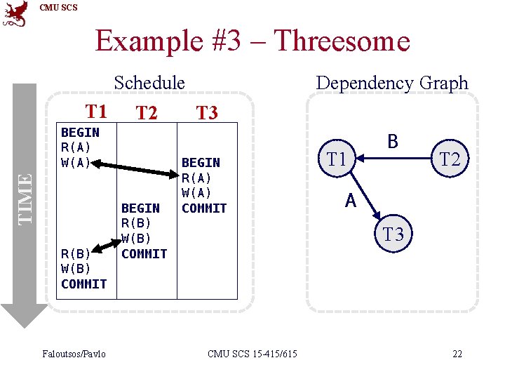 CMU SCS Example #3 – Threesome Schedule T 1 T 2 TIME BEGIN R(A)