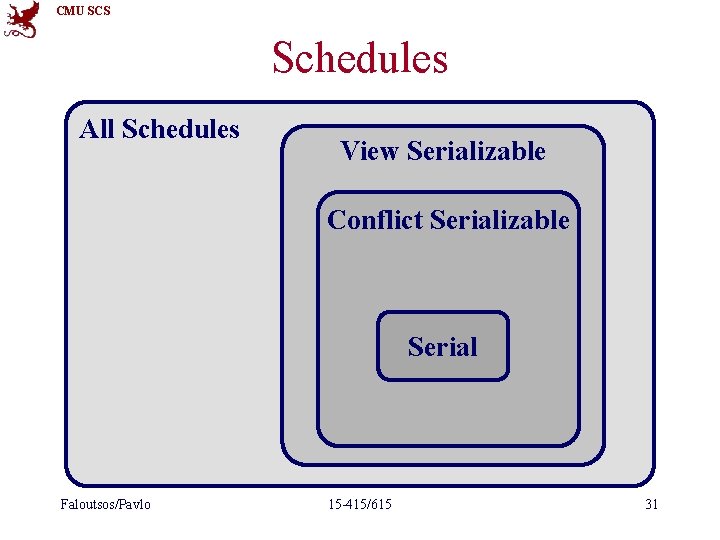 CMU SCS Schedules All Schedules View Serializable Conflict Serializable Serial Faloutsos/Pavlo 15 -415/615 31