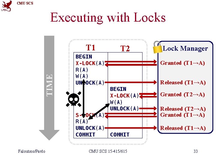CMU SCS Executing with Locks TIME T 1 T 2 BEGIN X-LOCK(A) R(A) W(A)