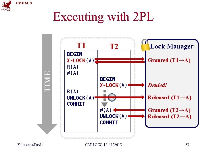 CMU SCS Executing with 2 PL TIME T 1 T 2 BEGIN X-LOCK(A) R(A)