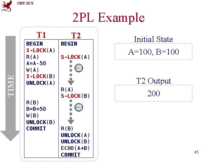 CMU SCS 2 PL Example TIME T 1 T 2 BEGIN X-LOCK(A) R(A) S-LOCK(A)