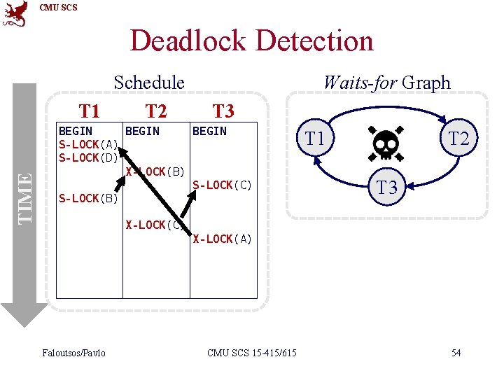 CMU SCS Deadlock Detection TIME Schedule T 1 T 2 Waits-for Graph T 3