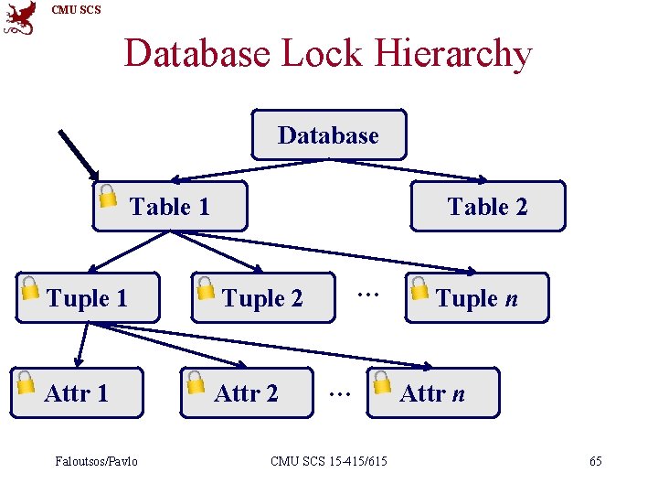 CMU SCS Database Lock Hierarchy Database Table 1 Tuple 1 Attr 1 Faloutsos/Pavlo Table