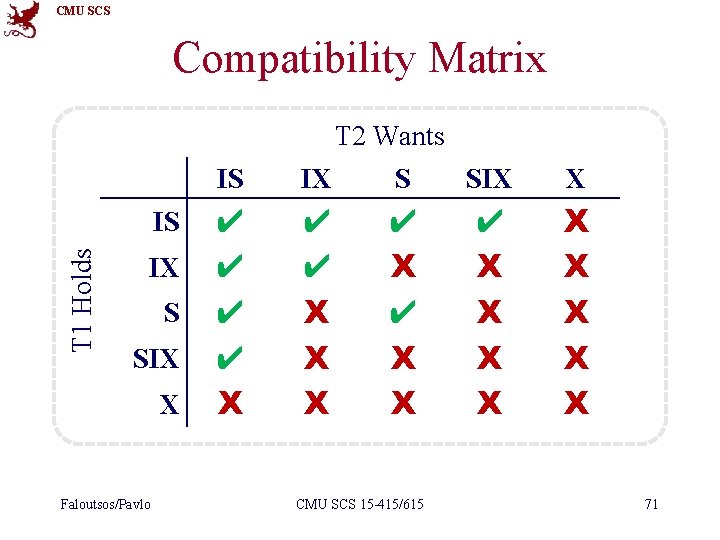 CMU SCS Compatibility Matrix T 2 Wants T 1 Holds IS IX S SIX